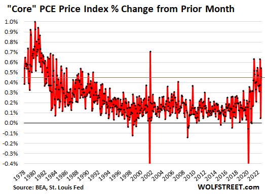 Core PCE Price Index % Change from Prior Month