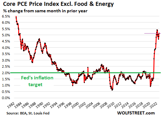 Core PCE Price Index Excluding Food & Energy