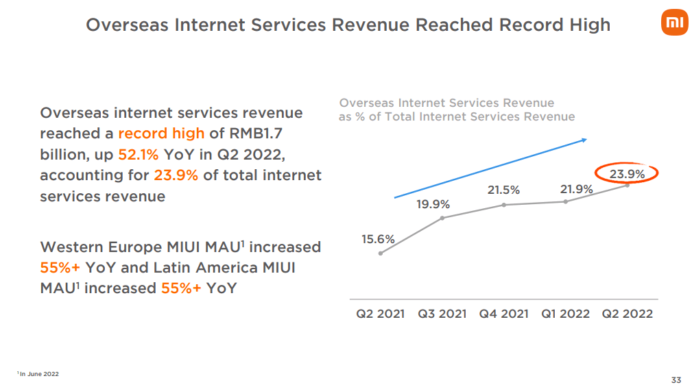 Xiaomi overseas internet services revenues %