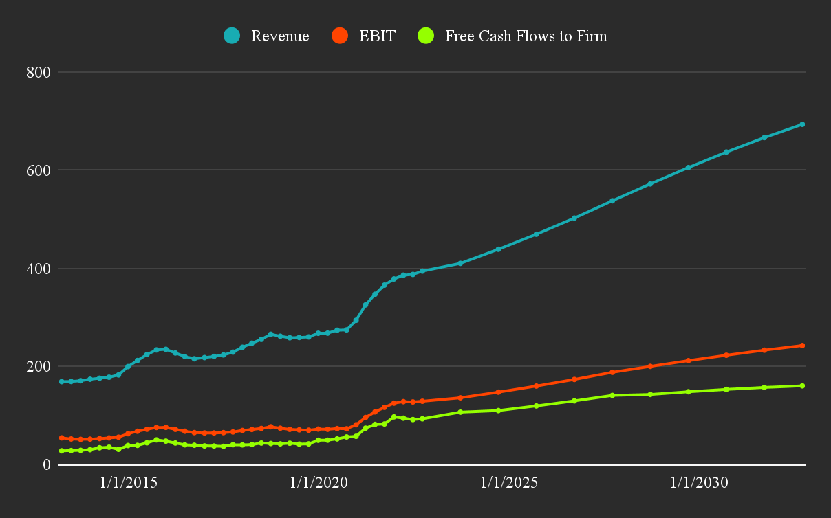 Our Future Estimates Model for Apple