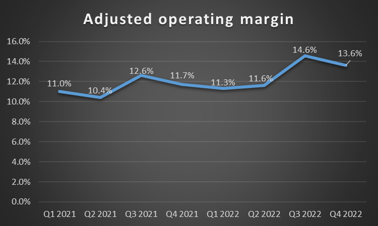 MSM Adjusted Operating Margins