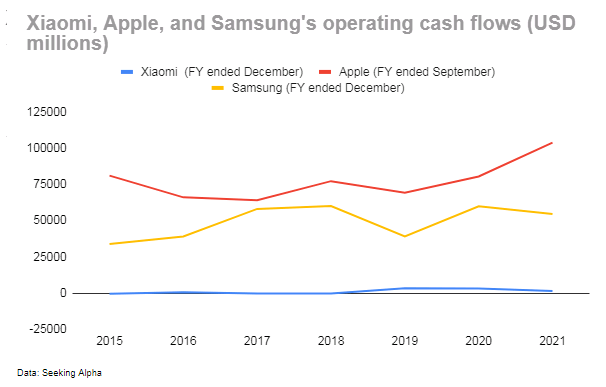 Xiaomi, Samsung, Apple operating cash flows