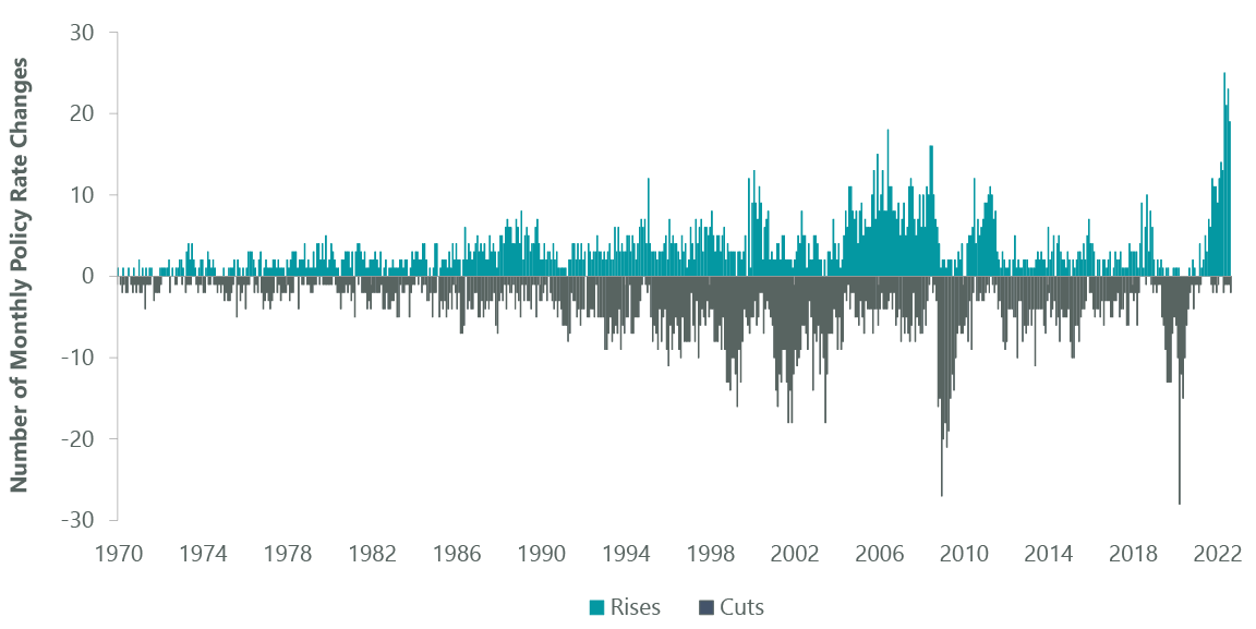 Exhibit 3: Central Bank Policy Rate Changes