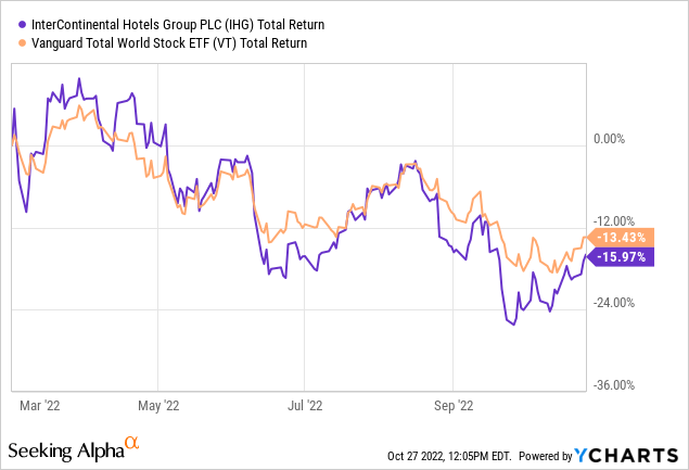 IHG stock vs. VT ETF Total Return