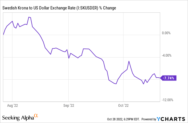 SEK to USD Exchange Rate