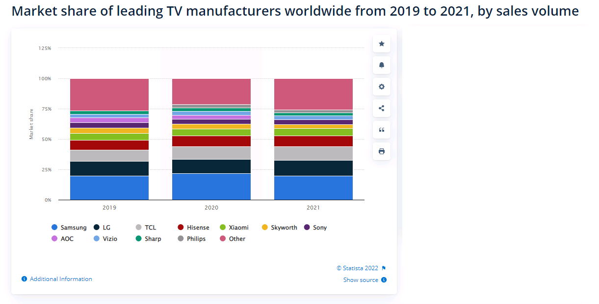 Market share of leading TV manufacturers worldwide by sales volume