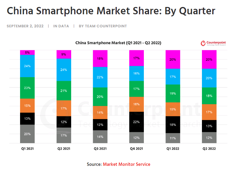 China smartphone market share, by quarter