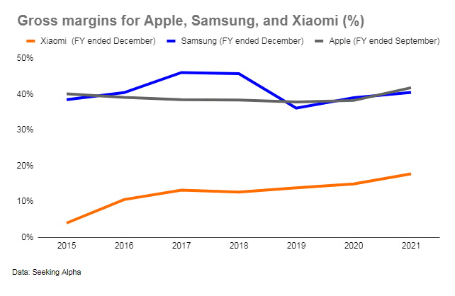 Gross margins Apple, Samsung, Xiaomi %