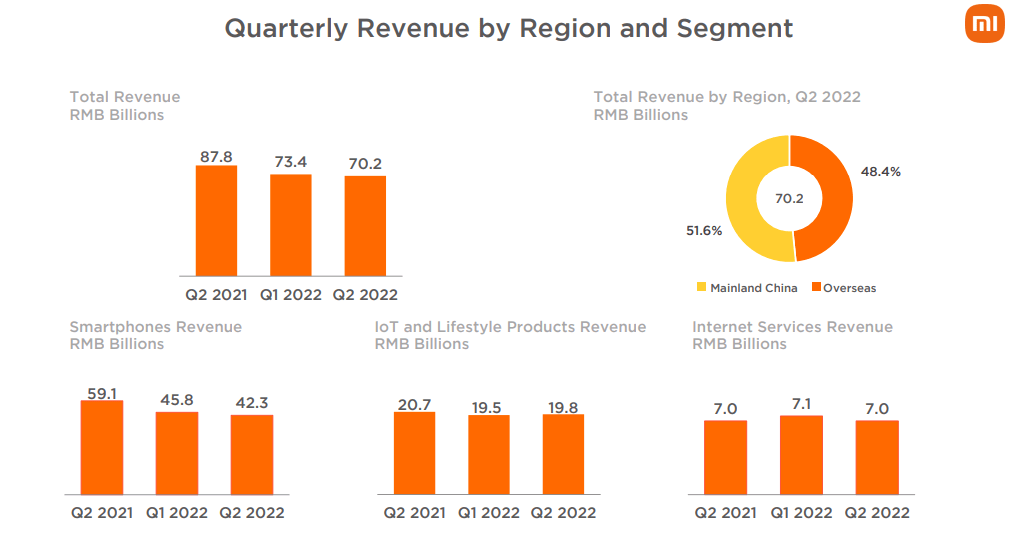 Xiaomi Q2 2022 revenue by segment