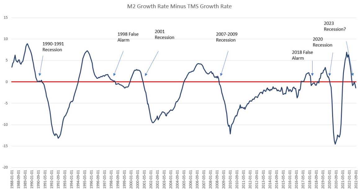 Taux de croissance de M2 ​​moins taux de croissance de TMS
