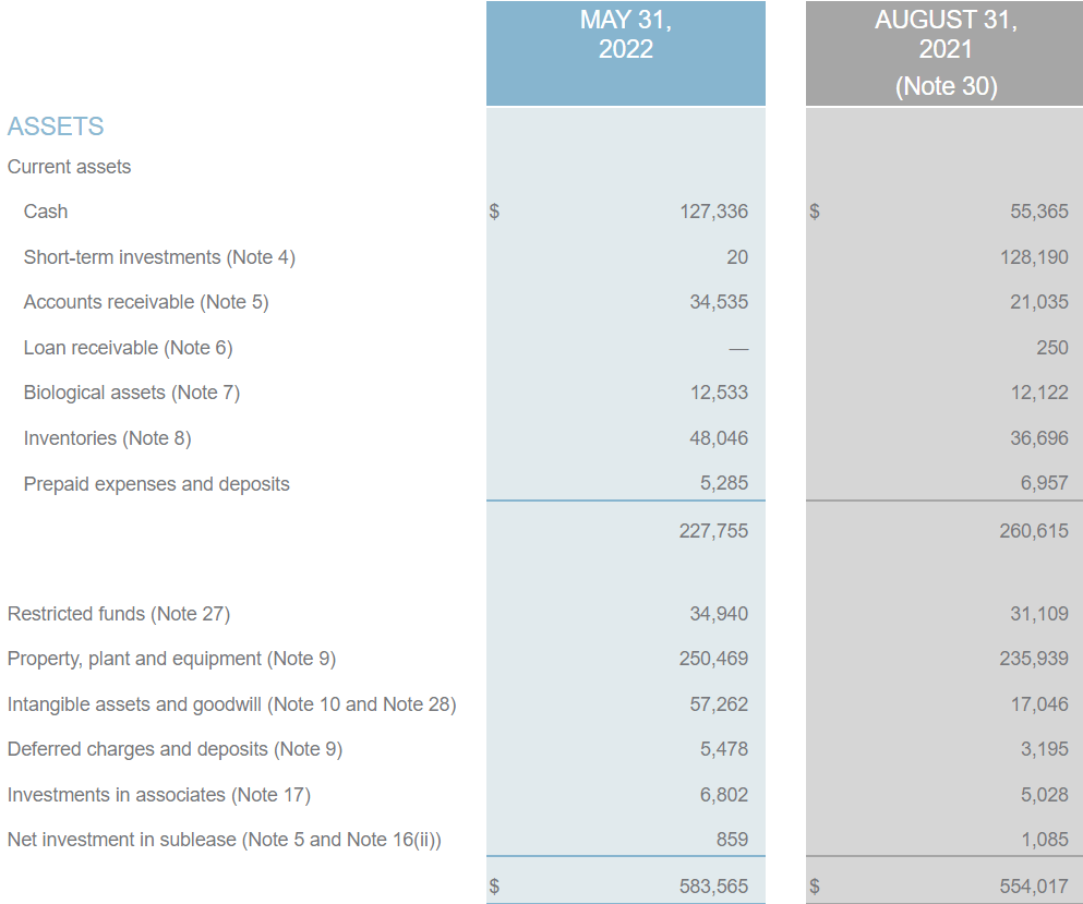 Source: Quarterly Presentation (expressed in CDN $000’s)