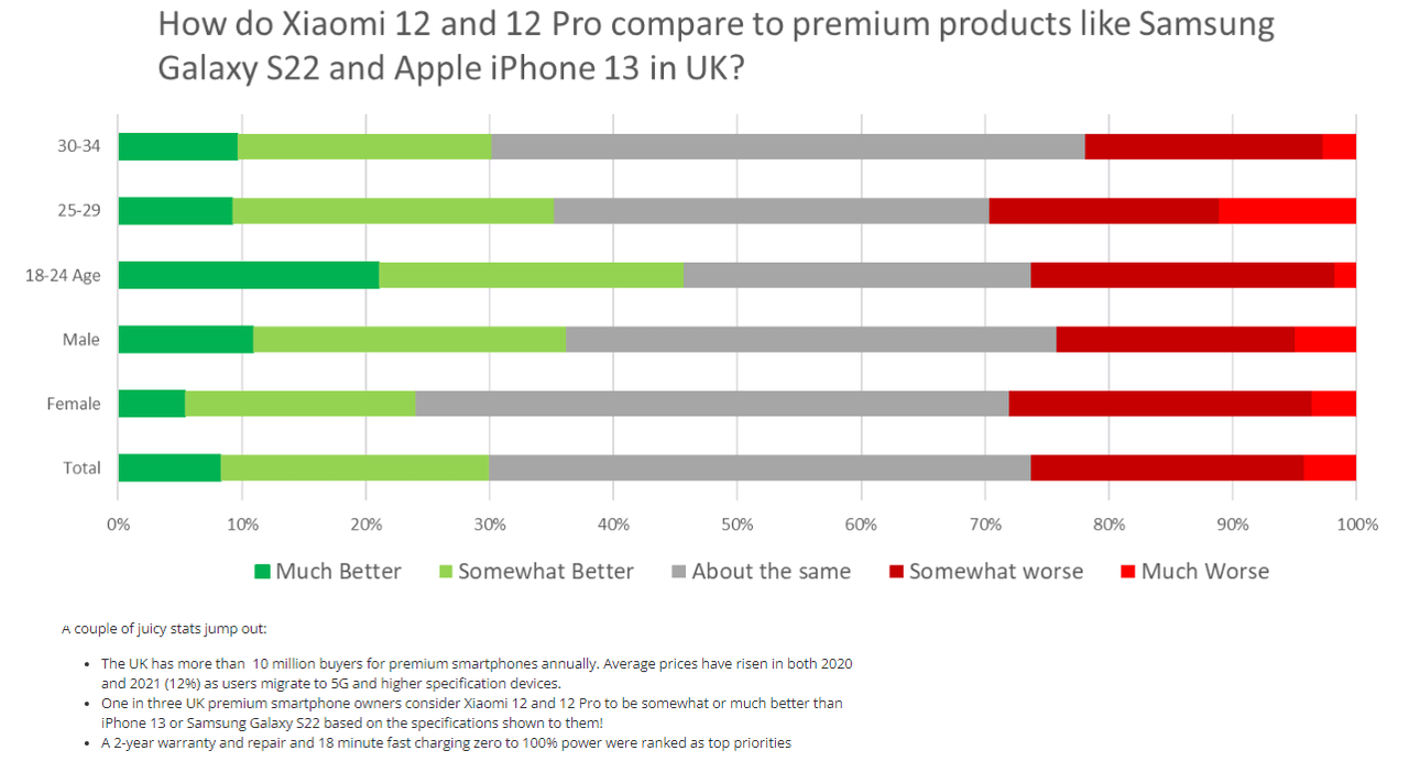 Survey: how do Xiaomi 12 and 12 Pro compare with premium products like Samsung Galaxy S22 and Apple iPhone 13 in UK?