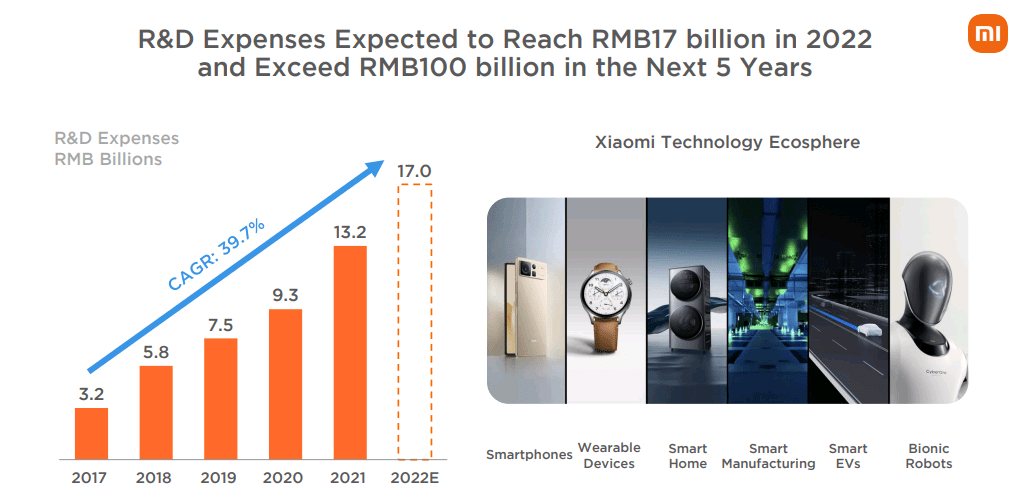 Xiaomi R&D expenses