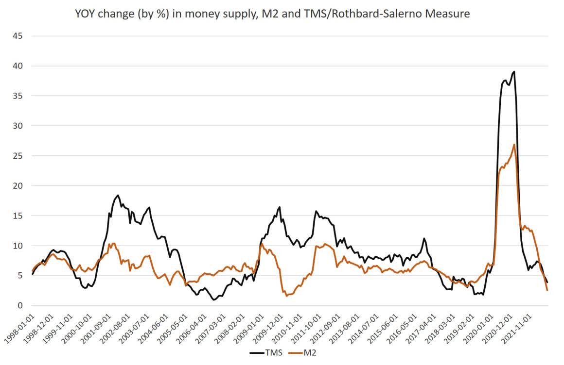 Variation annuelle (pourcentage) de la masse monétaire, M2 et TMS / Mesure Rothbard-Salerno