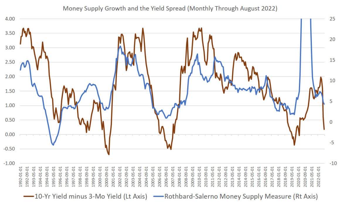 Money Supply Growth and the Yield Spread (Monthly Through August 2022))