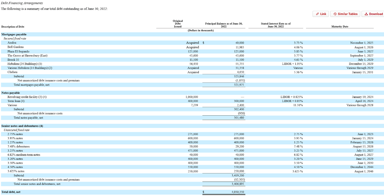 Q2'22 Filing: Debt Financing Agreements Table