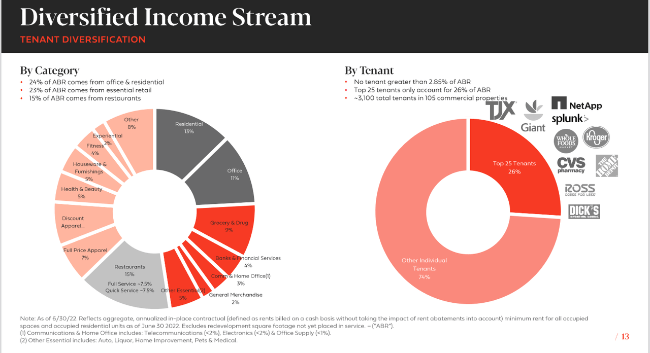 FRT Investor Presentation: Income Stream