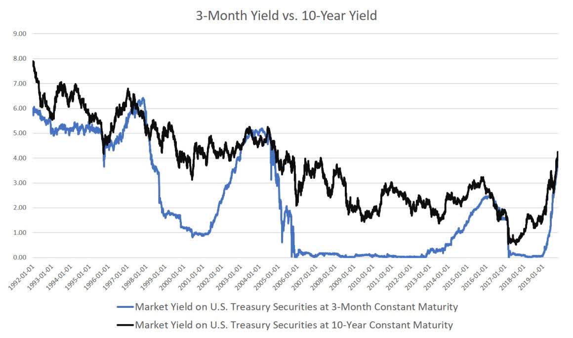 3-Month Yield vs. 10-Year Yield
