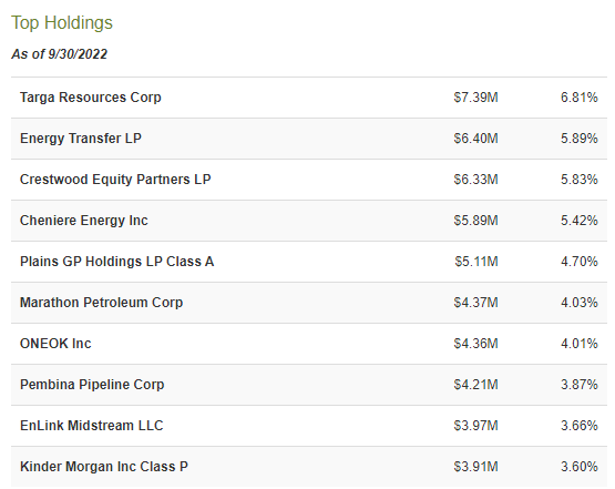 Top Holdings