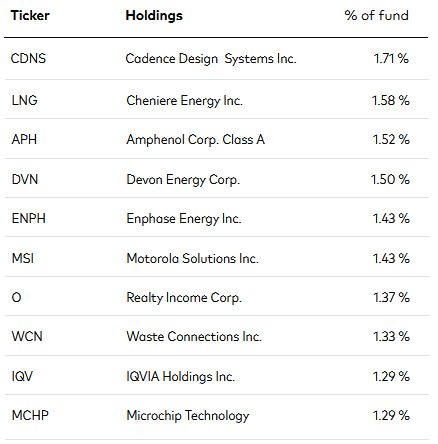 VOT ETF Top-10 Holdings