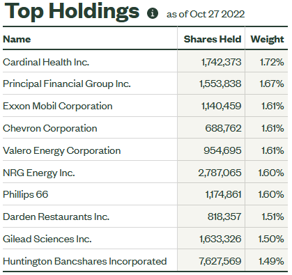 SPYD ETF Top-10 Holdings