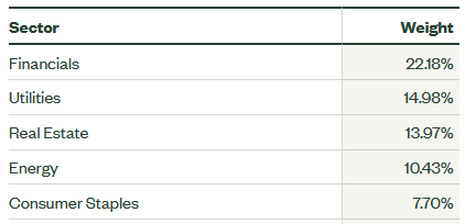 SPYD Sector Allocation