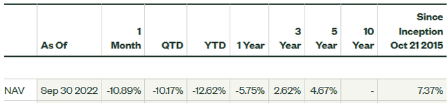 SPYD NAV performance