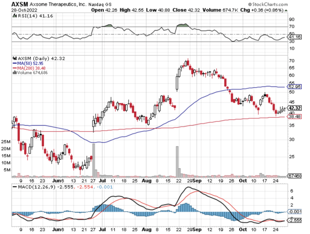 AXSM chart