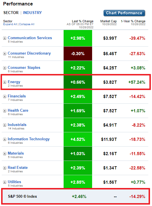 Energy vs. S&P 500 and Sector Performance