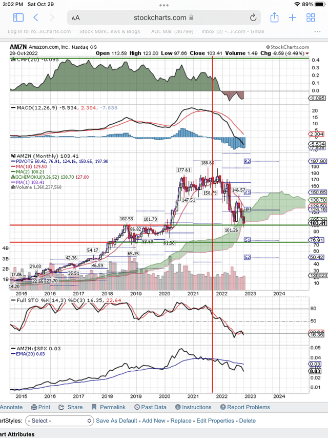 Looking for a breakout below $101