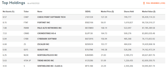 Table showing top 10 holdings of BUG