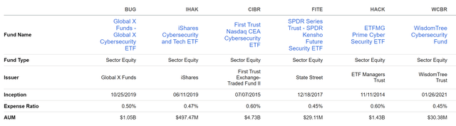 Table comparing AUM and expense ratios of several cybersecurity ETFs