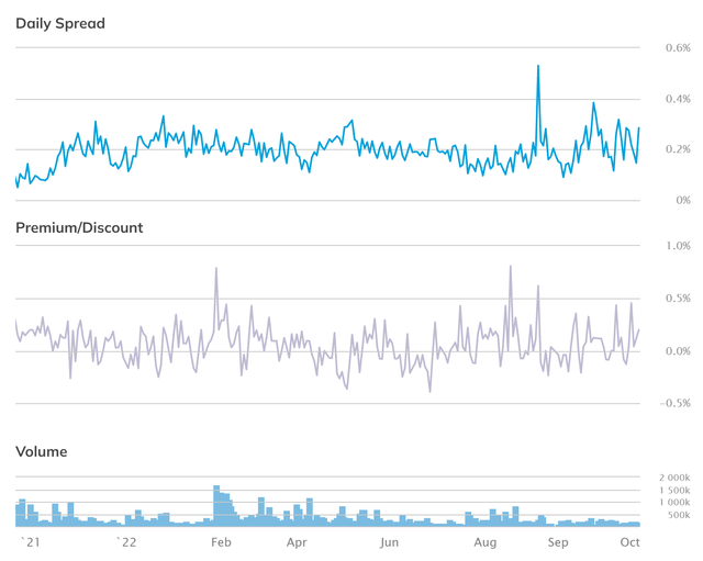 Charts showing BUG's trading spreads, premium/discount, and volume