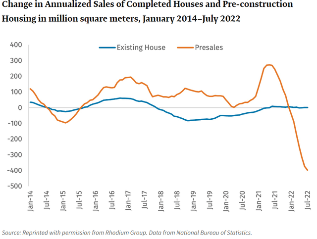 Change in Annualized Sales of Completed Houses and Pre-construction Housing in million square meters, January 2014 – July 2022 Center for Strategic & International Studies