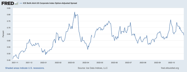 Company opinion ICE BOFA AAA CORP OAS