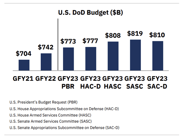Defense budget request