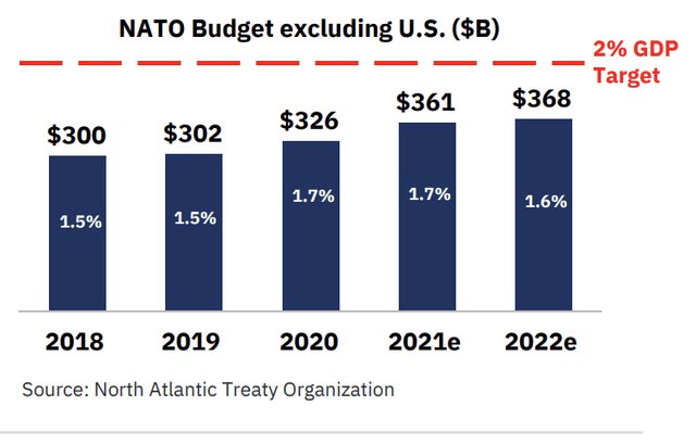 NATO defense spending