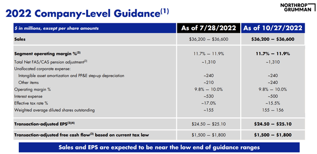 NOC 2022 Guidance (Company-Level)