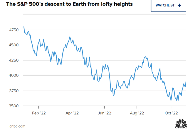 S&P 500 chart