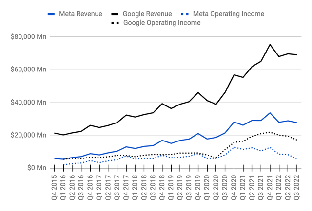 Google Operating Income