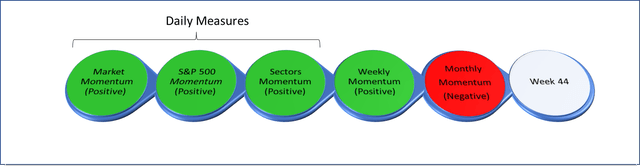 Momentum Gauge stoplight signals