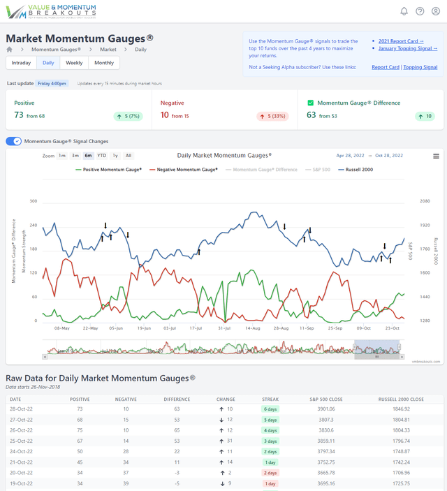 Daily momentum gauge chart