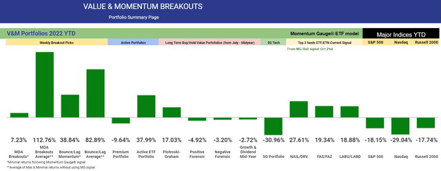 Portfolio returns YTD