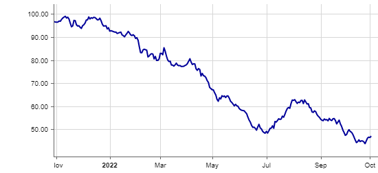 1 year bond price evolution