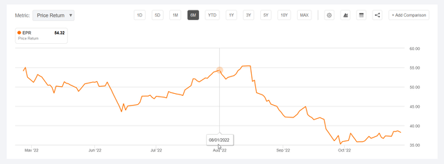 Seeking Alpha: EPR 6-month Price Chart