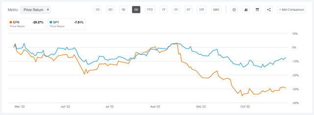 Seeking Alpha: EPR & SPY 6-month Total Return Chart