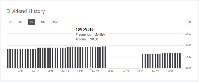 Seeking Alpha: EPR Dividend History