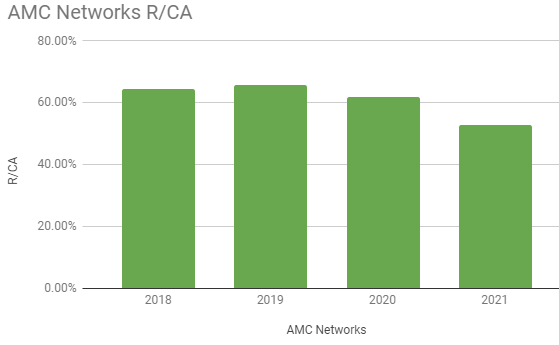 AMC Networks' historical R/CA