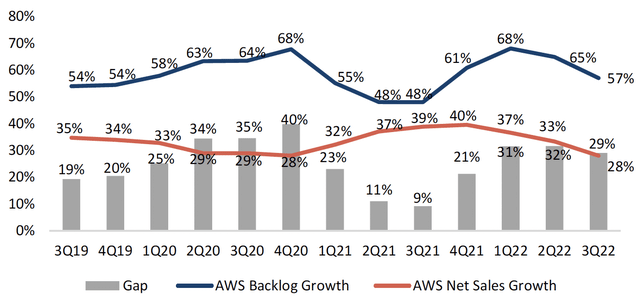 Amazon AWS revenue and backlog