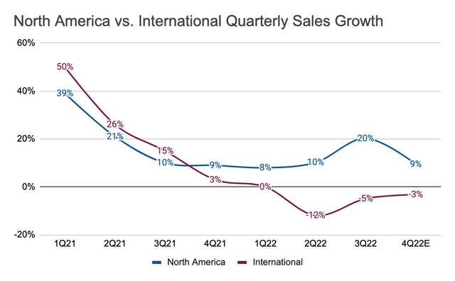 Amazon North America vs. International Revenue Growth